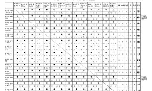 OFAリーグ　U-12　24.09.27　後期戦績表のサムネイル